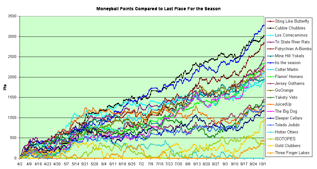 Moneyball Points Compared to Last Place Through Games of 9/13/2006