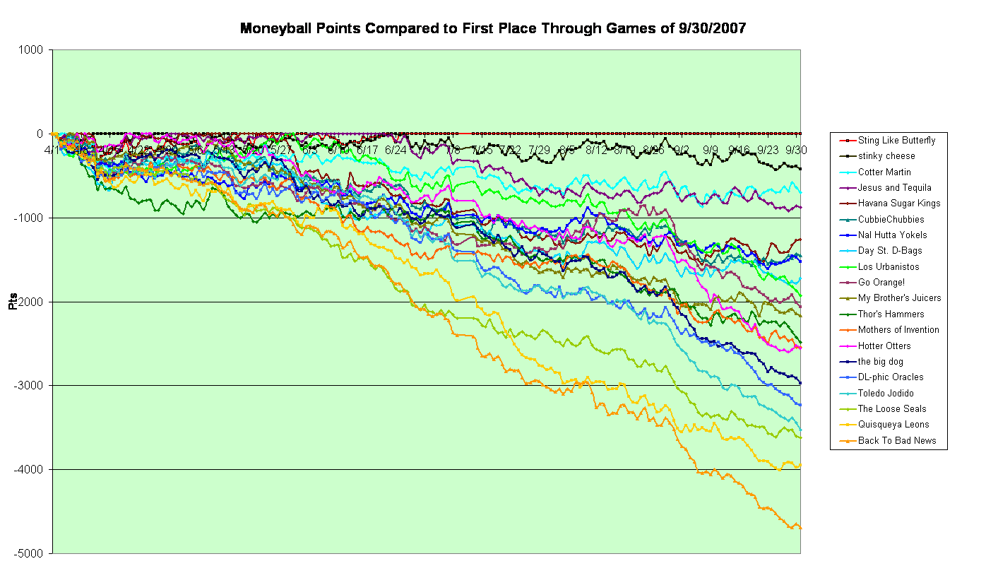 Moneyball Points Compared to League Average For the Season