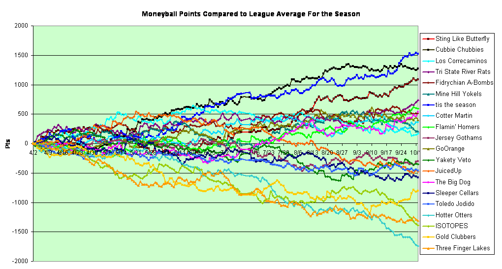 Moneyball Points Compared to League Average Thru Games of 8/3/06